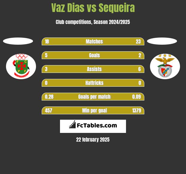 Vaz Dias vs Sequeira h2h player stats