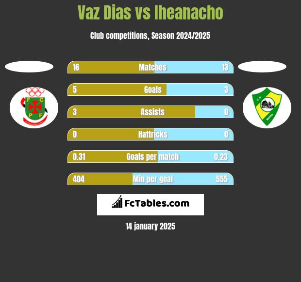 Vaz Dias vs Iheanacho h2h player stats