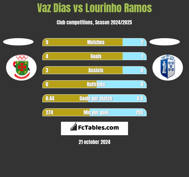 Vaz Dias vs Lourinho Ramos h2h player stats