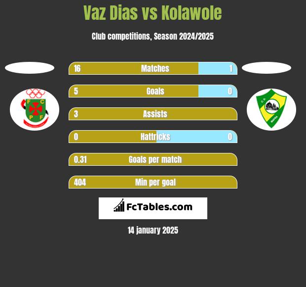 Vaz Dias vs Kolawole h2h player stats