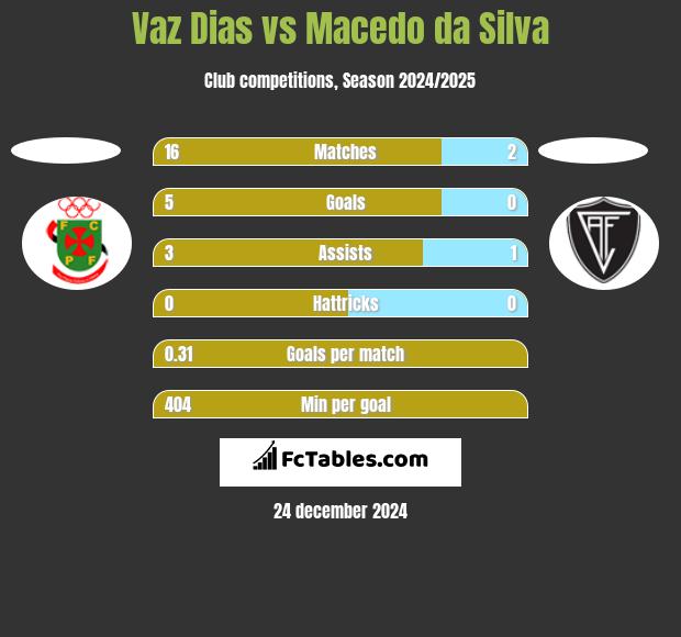 Vaz Dias vs Macedo da Silva h2h player stats