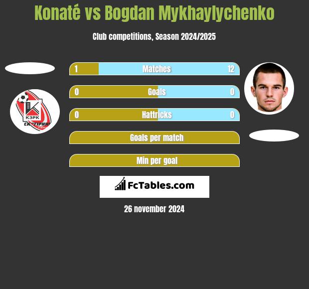 Konaté vs Bogdan Mykhaylychenko h2h player stats