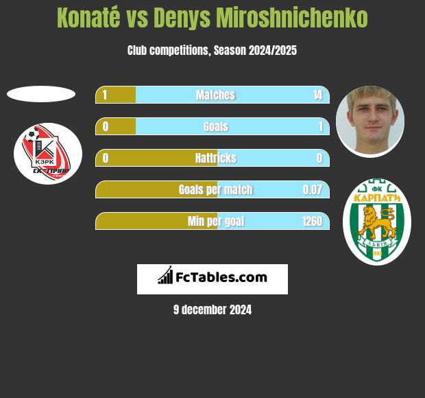 Konaté vs Denys Miroshnichenko h2h player stats