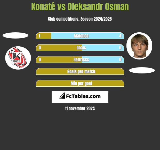 Konaté vs Ołeksandr Osman h2h player stats