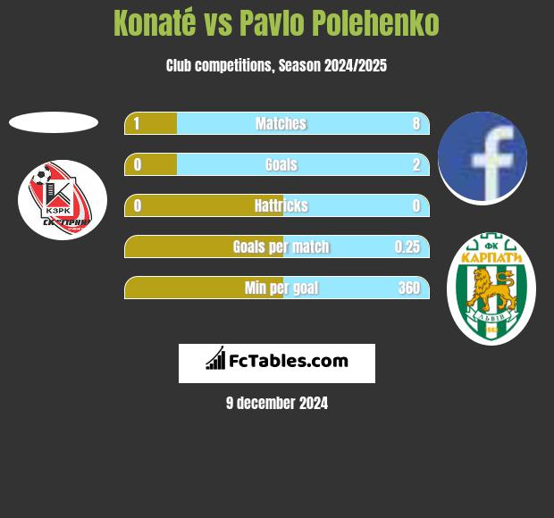 Konaté vs Pavlo Polehenko h2h player stats