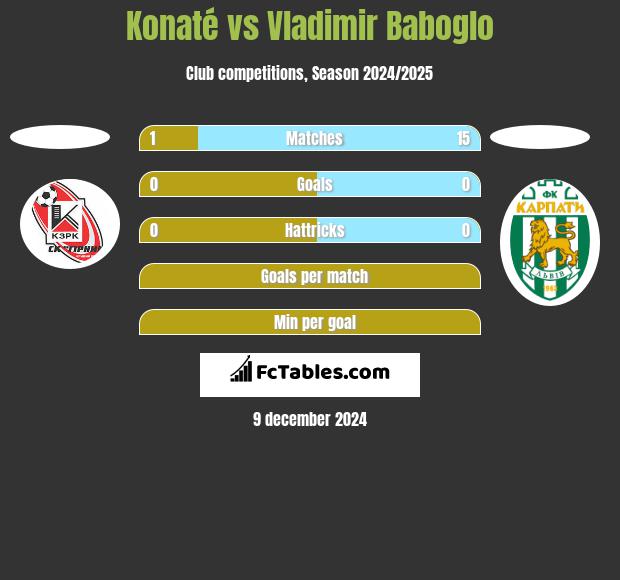 Konaté vs Vladimir Baboglo h2h player stats