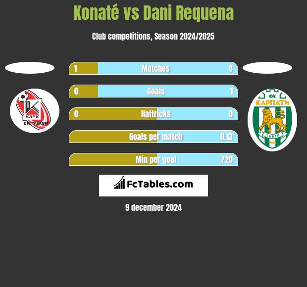 Konaté vs Dani Requena h2h player stats