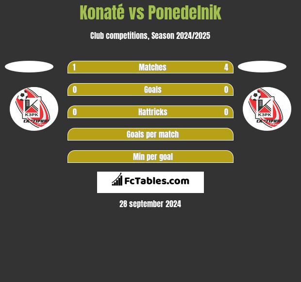 Konaté vs Ponedelnik h2h player stats