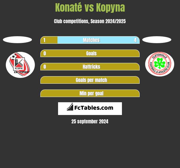 Konaté vs Kopyna h2h player stats