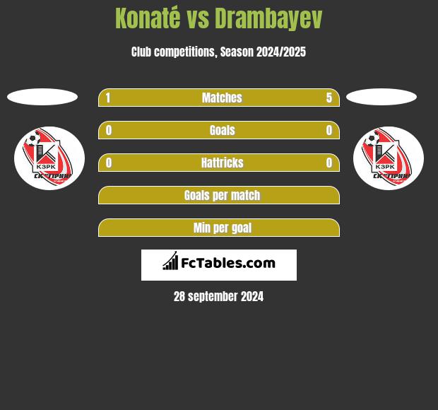 Konaté vs Drambayev h2h player stats