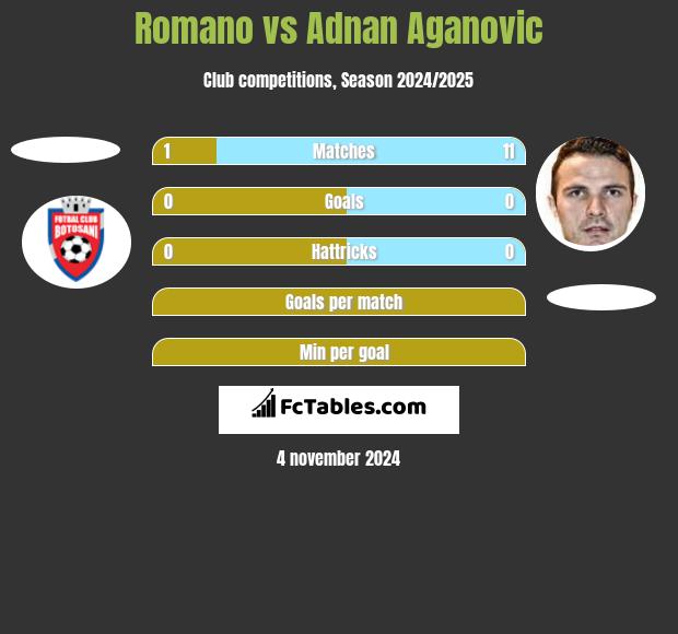 Romano vs Adnan Aganovic h2h player stats