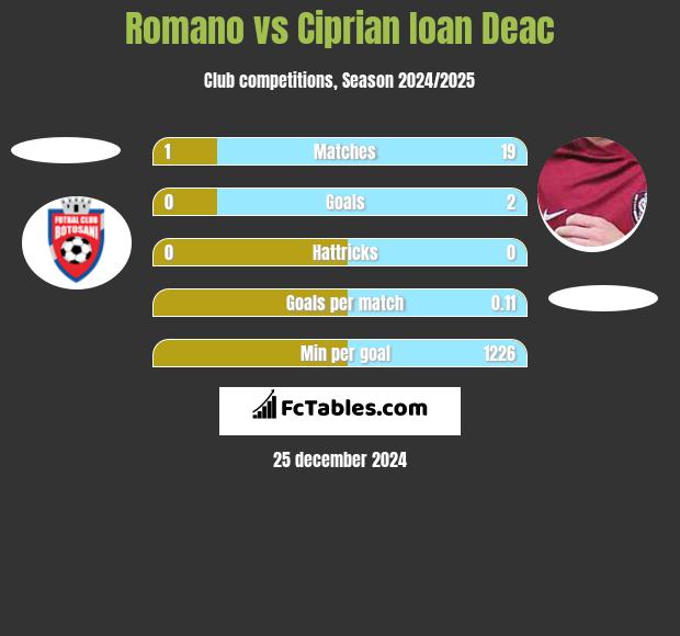 Romano vs Ciprian Ioan Deac h2h player stats