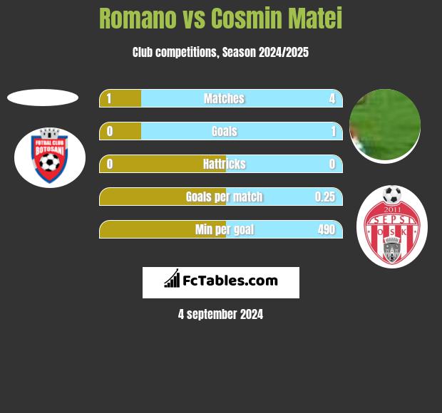 Romano vs Cosmin Matei h2h player stats