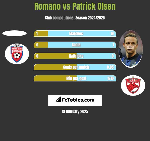 Romano vs Patrick Olsen h2h player stats