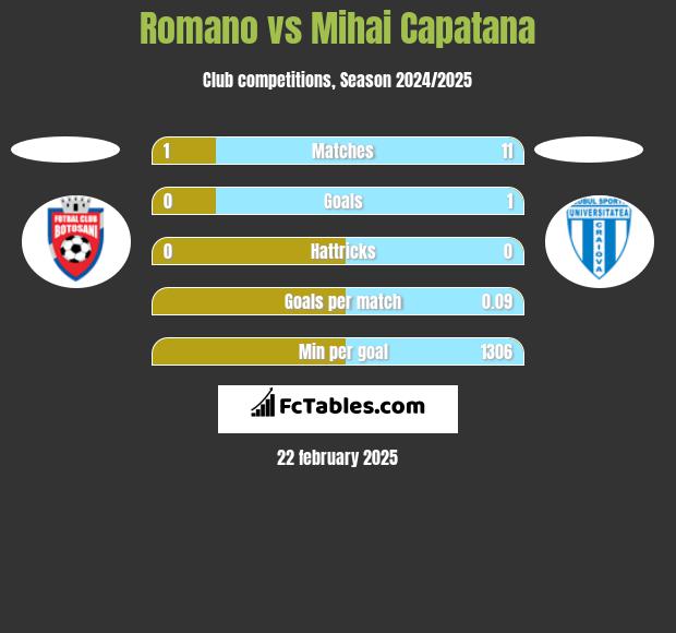 Romano vs Mihai Capatana h2h player stats