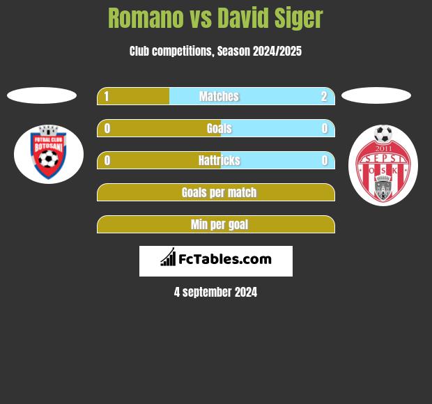 Romano vs David Siger h2h player stats