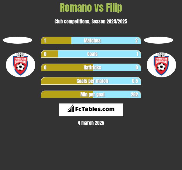 Romano vs Filip h2h player stats