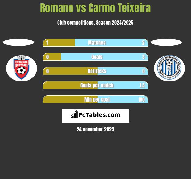 Romano vs Carmo Teixeira h2h player stats