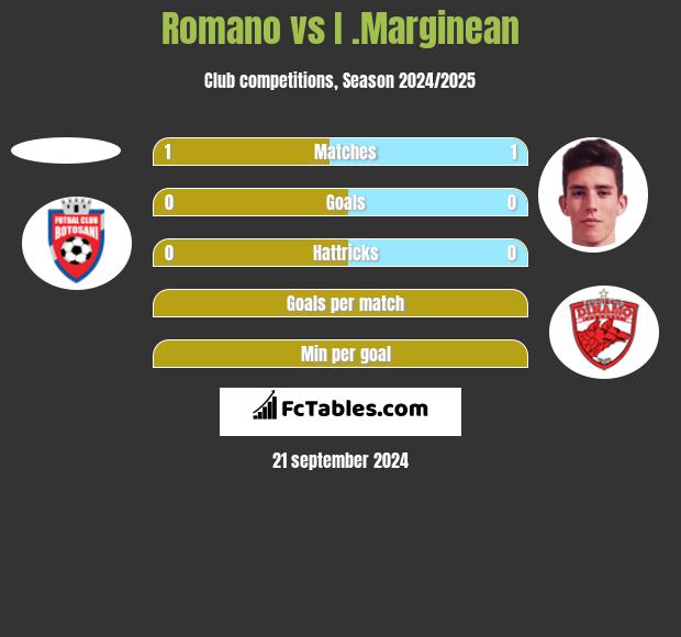 Romano vs I .Marginean h2h player stats