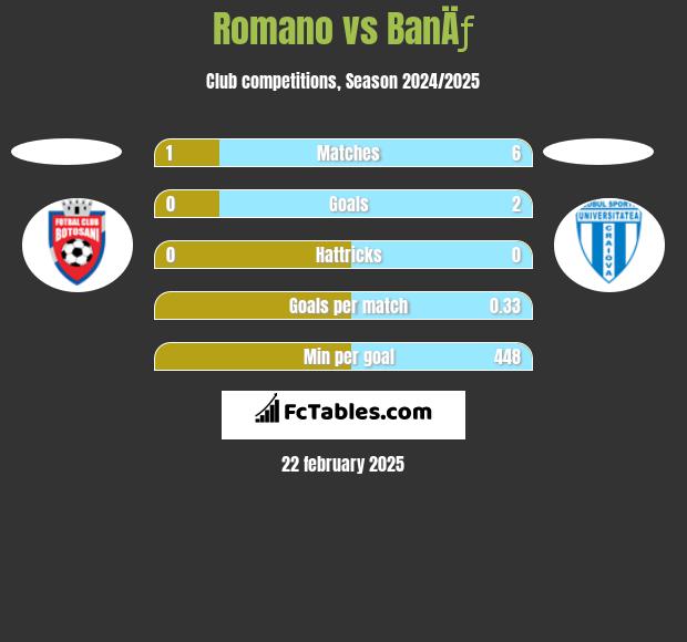 Romano vs BanÄƒ h2h player stats