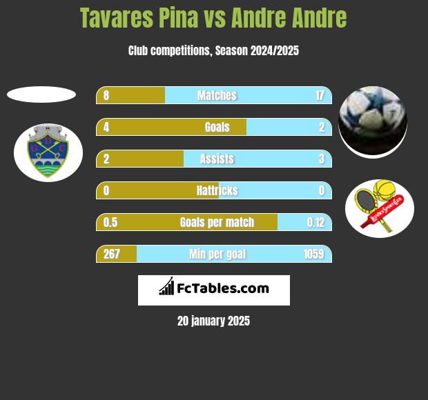 Tavares Pina vs Andre Andre h2h player stats