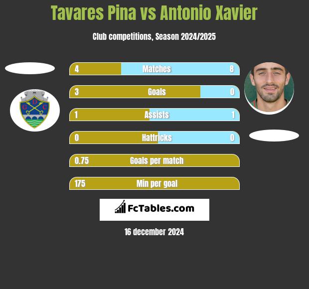 Tavares Pina vs Antonio Xavier h2h player stats