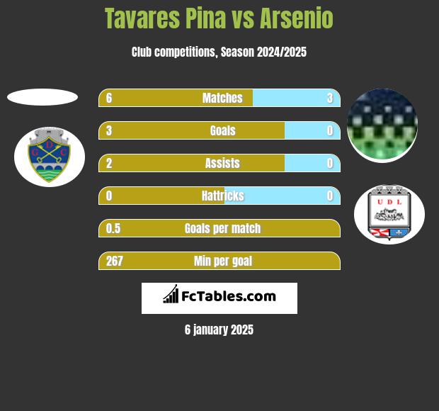 Tavares Pina vs Arsenio h2h player stats