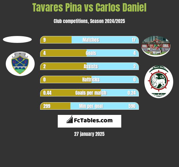 Tavares Pina vs Carlos Daniel h2h player stats