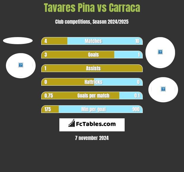 Tavares Pina vs Carraca h2h player stats