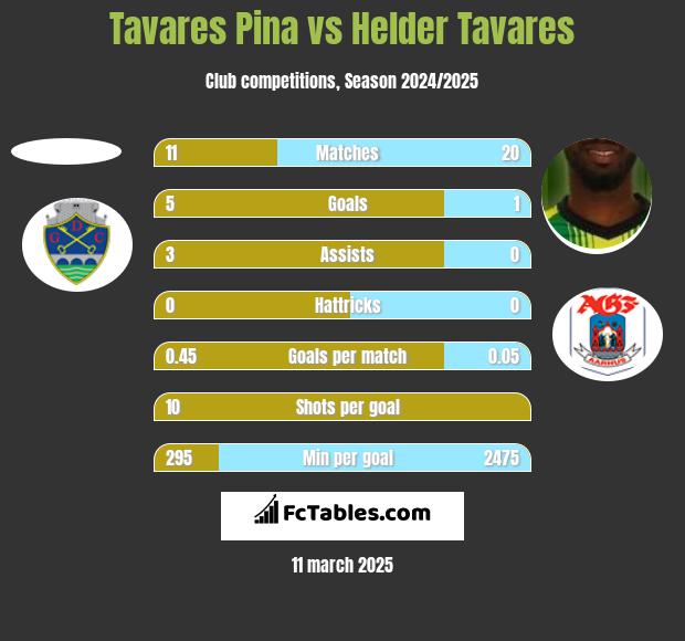 Tavares Pina vs Helder Tavares h2h player stats