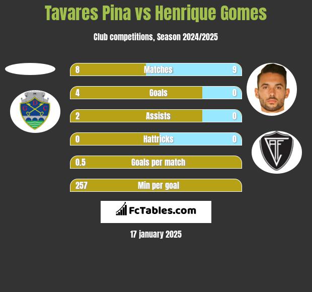 Tavares Pina vs Henrique Gomes h2h player stats