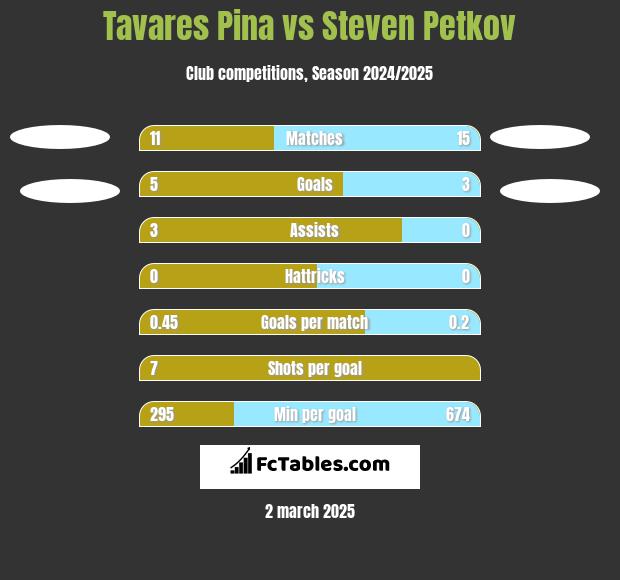 Tavares Pina vs Steven Petkov h2h player stats