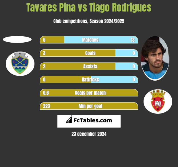 Tavares Pina vs Tiago Rodrigues h2h player stats