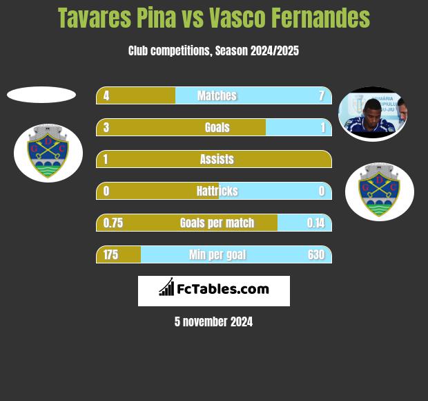 Tavares Pina vs Vasco Fernandes h2h player stats