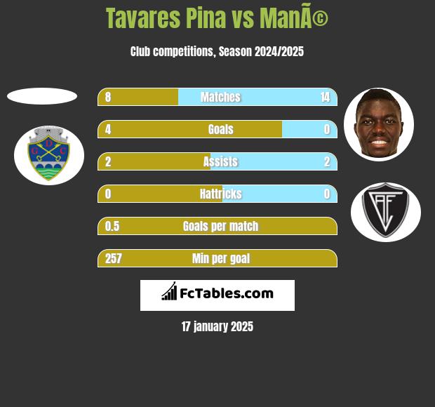 Tavares Pina vs ManÃ© h2h player stats