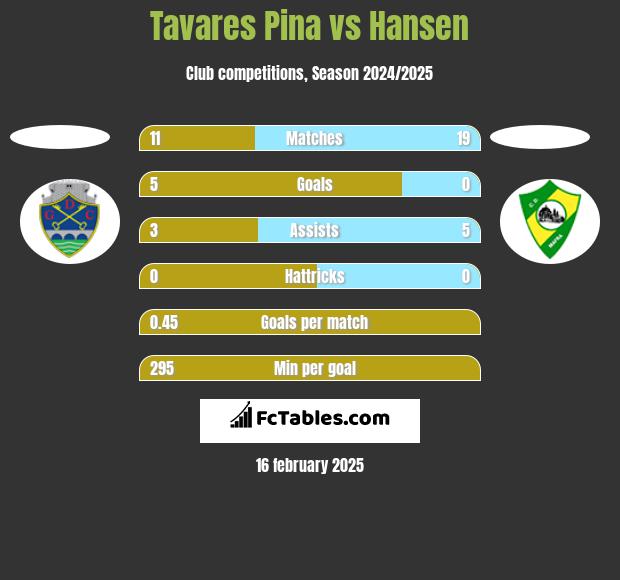 Tavares Pina vs Hansen h2h player stats