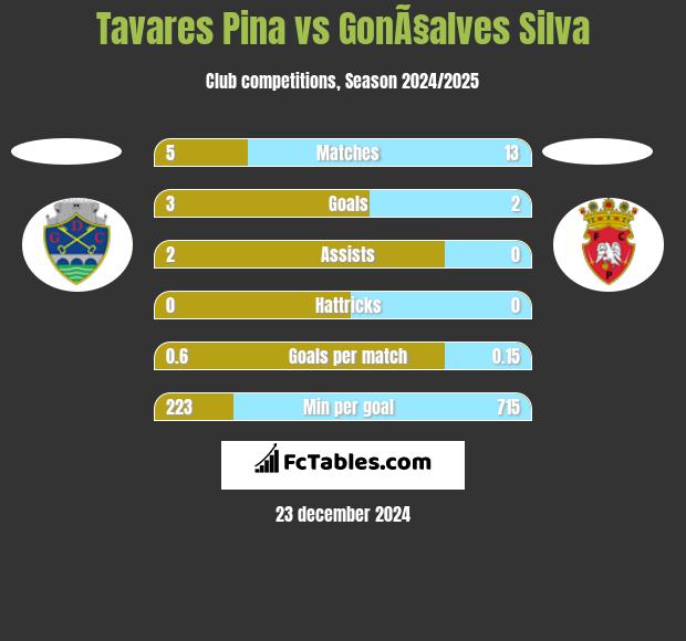 Tavares Pina vs GonÃ§alves Silva h2h player stats