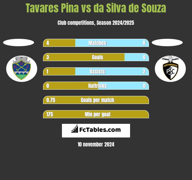 Tavares Pina vs da Silva de Souza h2h player stats