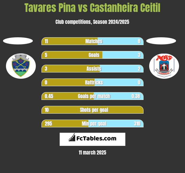 Tavares Pina vs Castanheira Ceitil h2h player stats