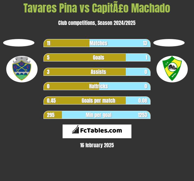 Tavares Pina vs CapitÃ£o Machado h2h player stats