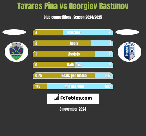 Tavares Pina vs Georgiev Bastunov h2h player stats