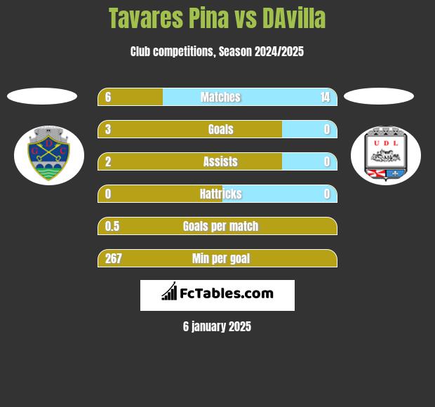 Tavares Pina vs DAvilla h2h player stats