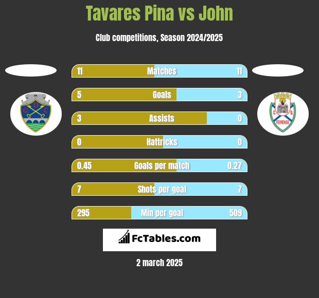 Tavares Pina vs John h2h player stats