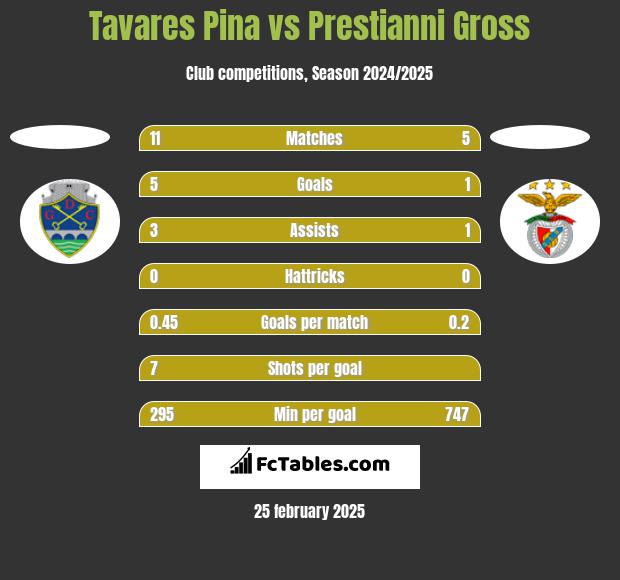 Tavares Pina vs Prestianni Gross h2h player stats