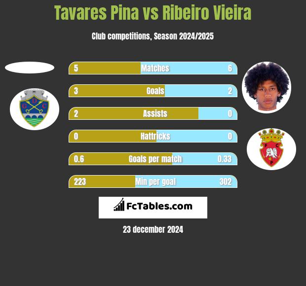 Tavares Pina vs Ribeiro Vieira h2h player stats