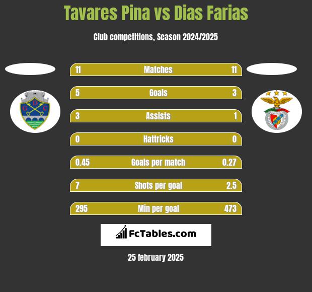 Tavares Pina vs Dias Farias h2h player stats