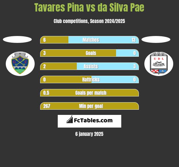 Tavares Pina vs da Silva Pae h2h player stats