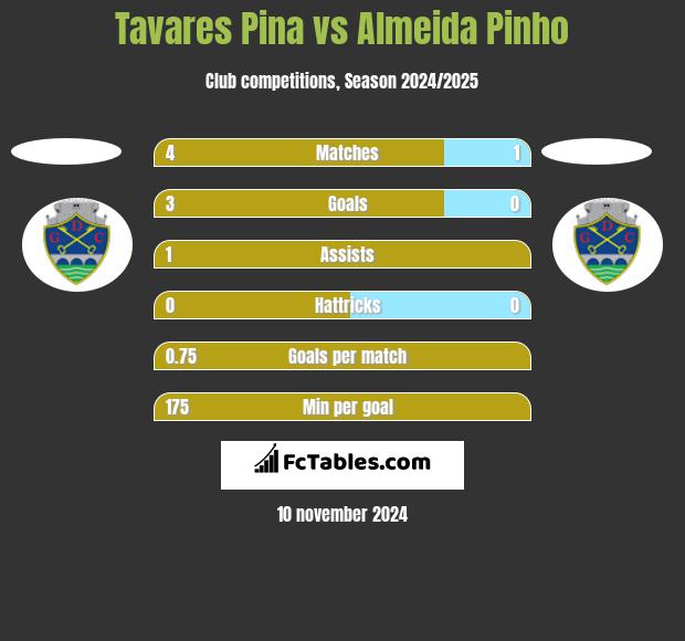 Tavares Pina vs Almeida Pinho h2h player stats