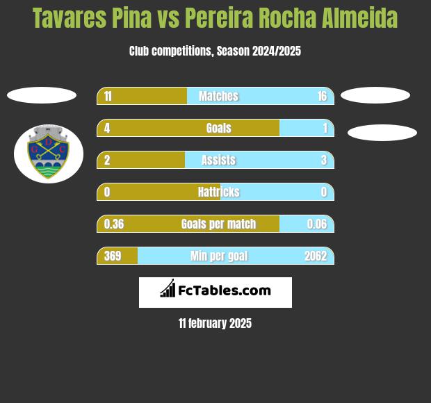 Tavares Pina vs Pereira Rocha Almeida h2h player stats