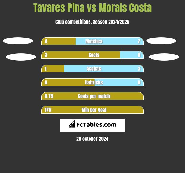 Tavares Pina vs Morais Costa h2h player stats